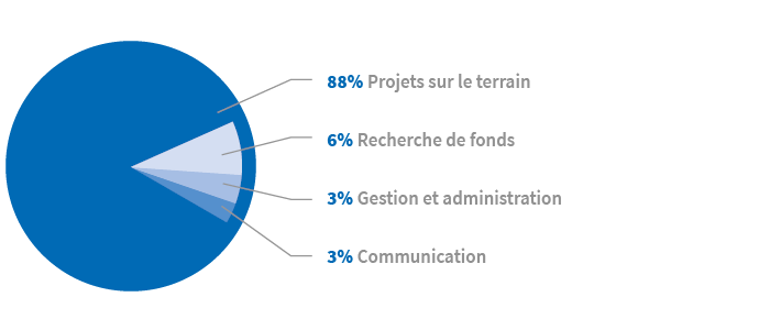 Utilisation des donations à enfants du monde